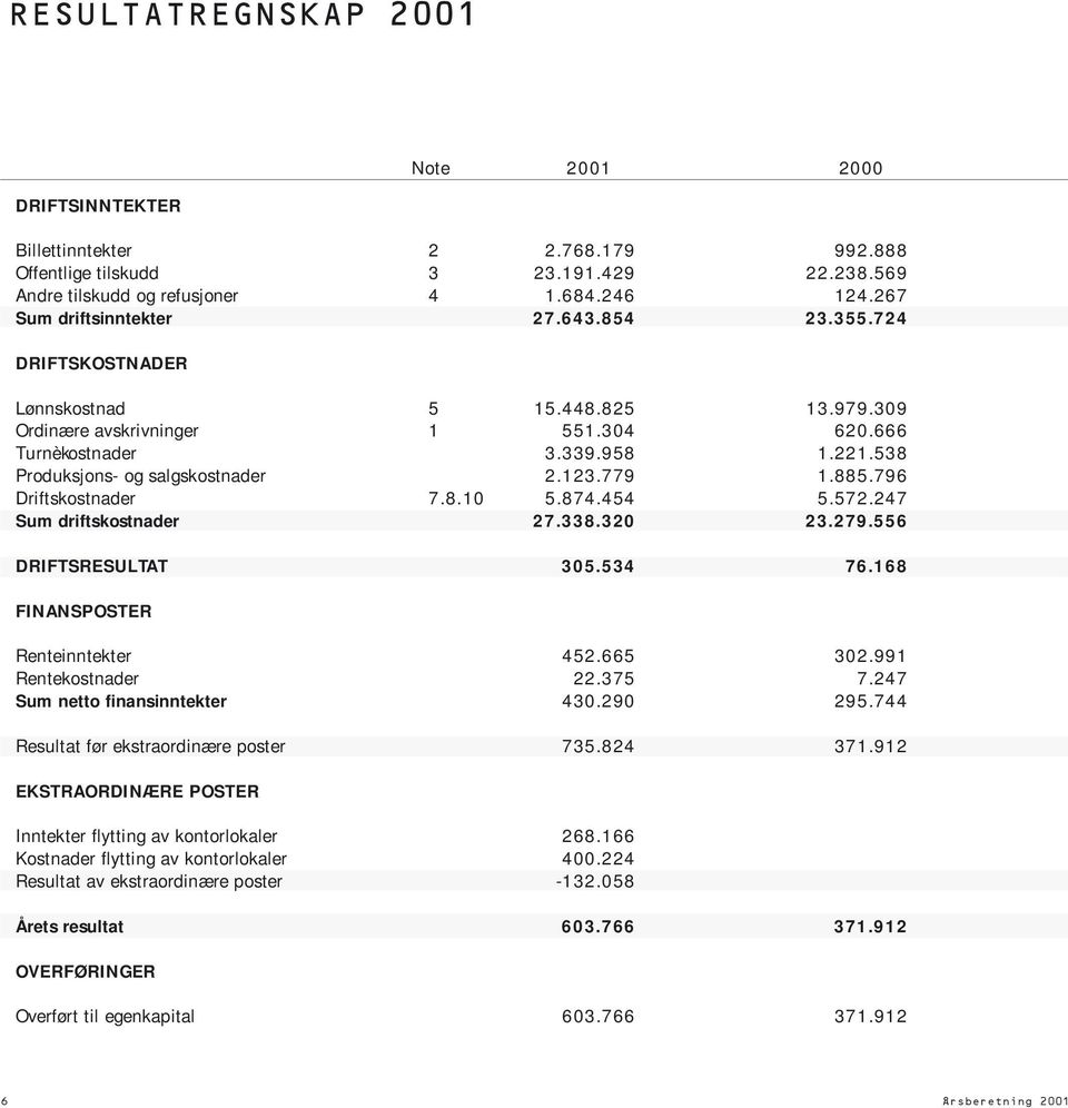 796 Driftskostnader 7.8.10 5.874.454 5.572.247 Sum driftskostnader 27.338.320 23.279.556 DRIFTSRESULTAT 305.534 76.168 FINANSPOSTER Renteinntekter 452.665 302.991 Rentekostnader 22.375 7.