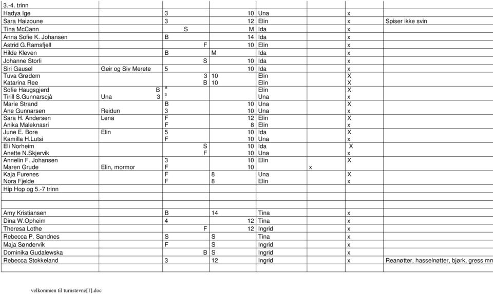 Gunnarscjå Marie Strand Ane Gunnarsen Sara H. Andersen Anika Maleknasri June E. ore Kamilla H.Lutsi Eli Norheim Anette N.Skjervik Annelin.