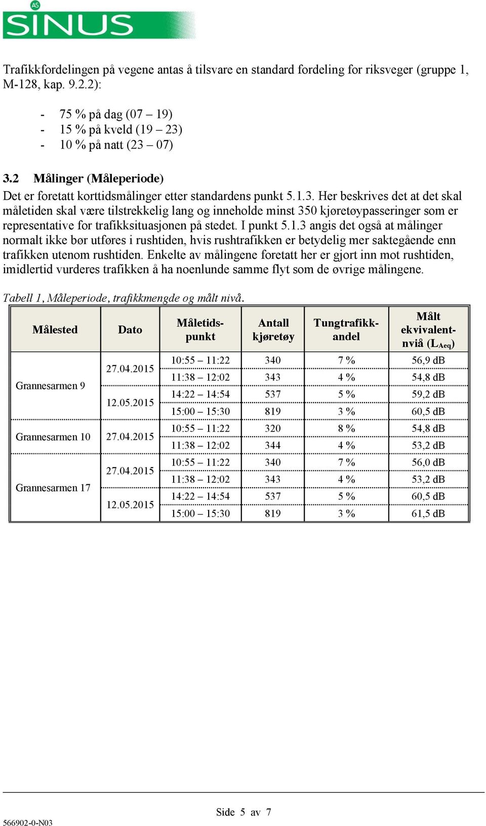 Her beskrives det at det skal måletiden skal være tilstrekkelig lang og inneholde minst 350 kjøretøypasseringer som er representative for trafikksituasjonen på stedet. I punkt 5.1.