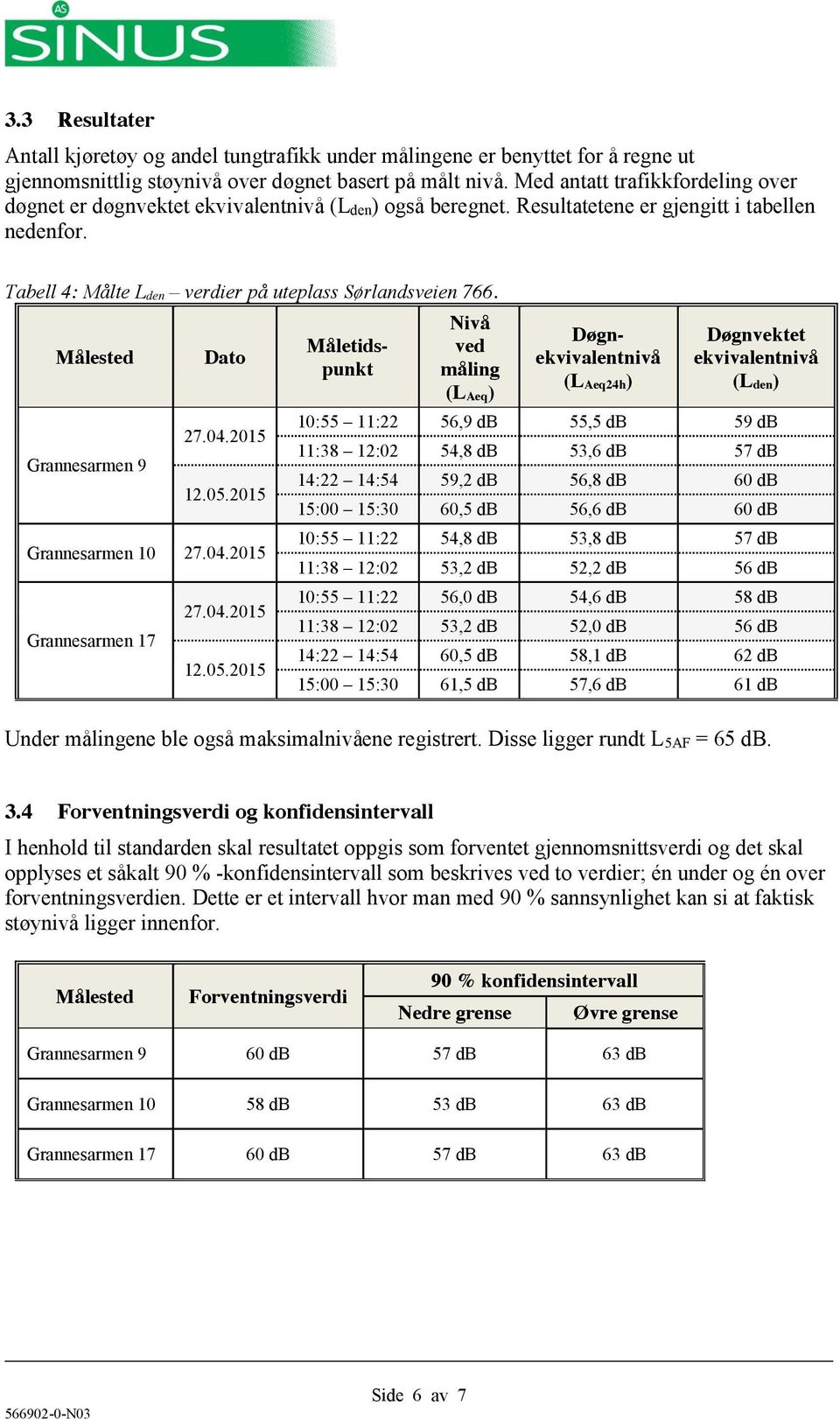 Målested Grannesarmen 9 Dato Grannesarmen 10 Grannesarmen 17 Nivå ved måling (L Aeq) Måletidspunkt Døgnekvivalentnivå (L Aeq24h) Døgnvektet ekvivalentnivå (L den) 10:55 11:22 56,9 db 55,5 db 59 db