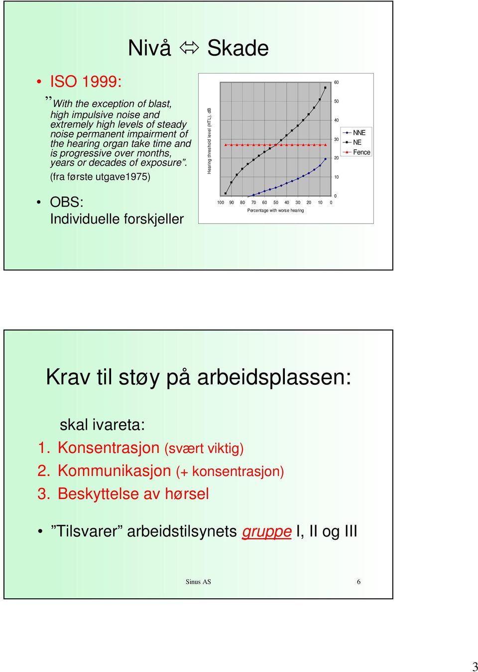 (fra første utgave1975) Hearing threshold level (HTL), db 50 40 30 20 10 NNE NE Fence OBS: Individuelle forskjeller 100 90 80 70 60 50 40 30 20