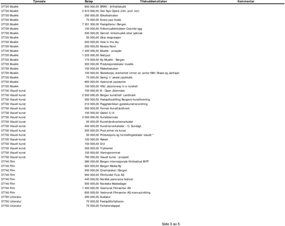 200 000,00 Genrell kirkemusikk etter søknad 37720 Musikk 50 000,00 Gitar ekspressen 37720 Musikk 200 000,00 Hole in the sky 37720 Musikk 250 000,00 Musica Nord 37720 Musikk 1 400 000,00 Musikk -