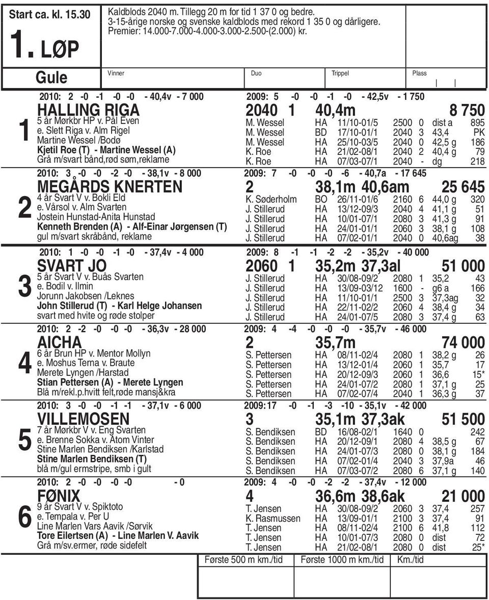 Wessel HA /0-0/ 00 0 dist a M. Wessel BD /0-0/ 00, PK M. Wessel HA /0-0/ 00 0, g K. Roe HA /0-0/ 00 0, g K.