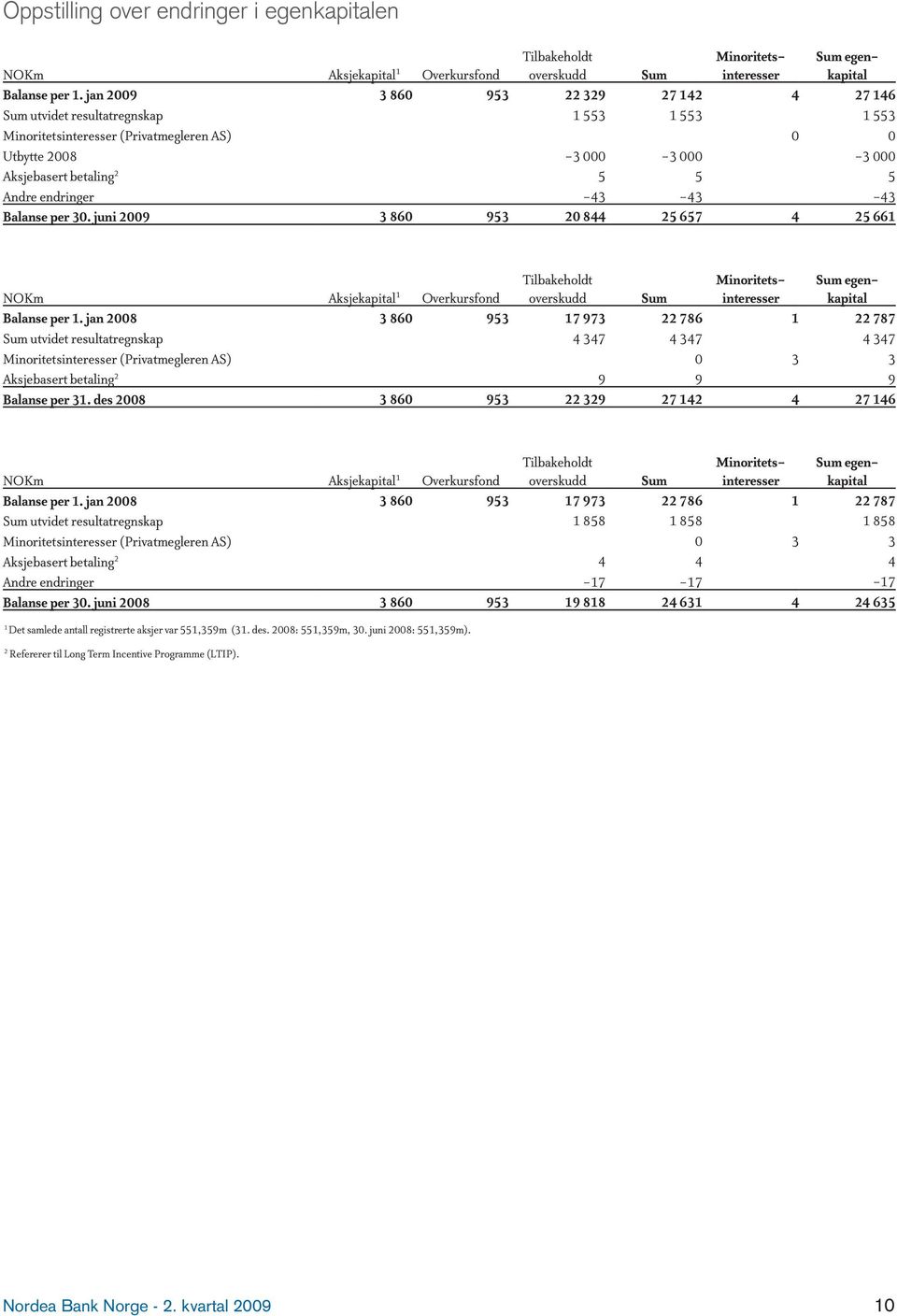 endringer -43-43 -43 Balanse per 30. juni 2009 3 860 953 20 844 25 657 4 25 661 NOKm Aksjekapital 1 Overkursfond Tilbakeholdt overskudd Sum Minoritetsinteresser Sum egenkapital Balanse per 1.