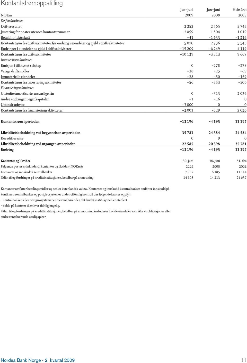 249 4 119 Kontantstrøm fra driftsaktiviteter -10 139-3 513 9 667 Investeringsaktiviteter Emisjon i tilknyttet selskap 0-278 -278 Varige driftsmidler -28-25 -69 Immaterielle eiendeler -28-50 -159