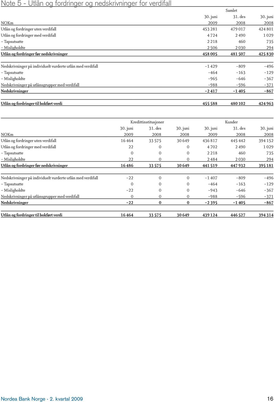 Utlån og fordringer før nedskrivninger 458 005 481 507 425 830 Nedskrivninger på individuelt vurderte utlån med verdifall -1 429-809 -496 - Tapsutsatte -464-163 -129 - Misligholdte -965-646 -367