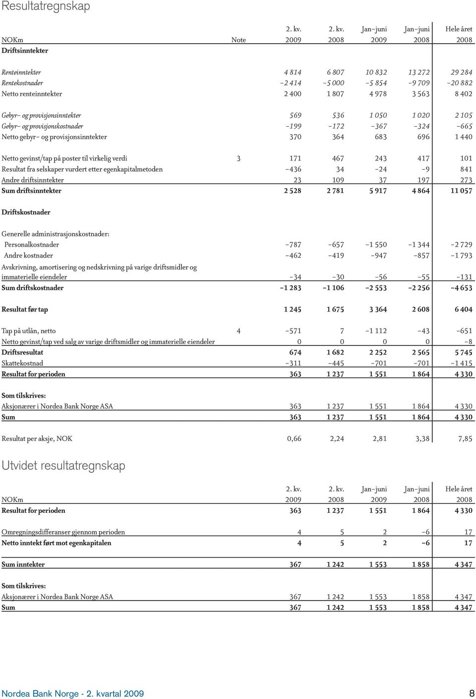 Jan-juni Jan-juni Hele året NOKm Note 2009 2008 2009 2008 2008 Driftsinntekter Renteinntekter 4 814 6 807 10 832 13 272 29 284 Rentekostnader -2 414-5 000-5 854-9 709-20 882 Netto renteinntekter 2