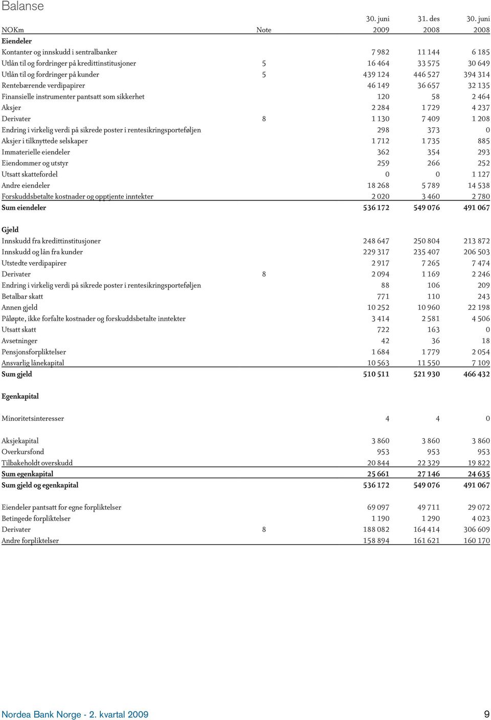 kunder 5 439 124 446 527 394 314 Rentebærende verdipapirer 46 149 36 657 32 135 Finansielle instrumenter pantsatt som sikkerhet 120 58 2 464 Aksjer 2 284 1 729 4 237 Derivater 8 1 130 7 409 1 208