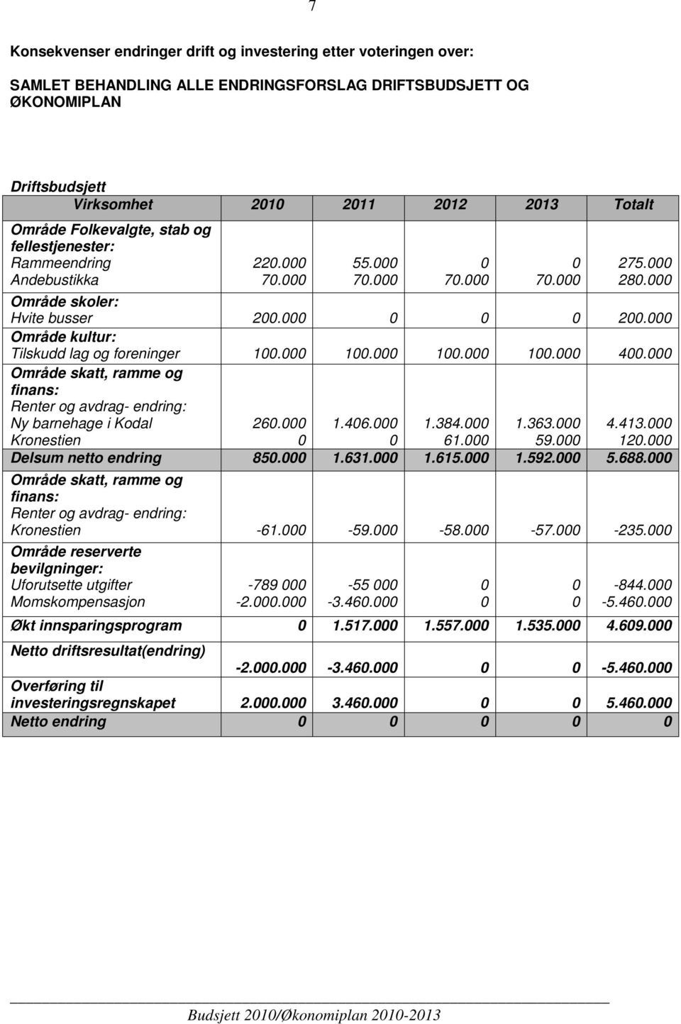 000 Område kultur: Tilskudd lag og foreninger 100.000 100.000 100.000 100.000 400.000 Område skatt, ramme og finans: Renter og avdrag- endring: Ny barnehage i Kodal Kronestien 260.000 1.406.000 1.384.