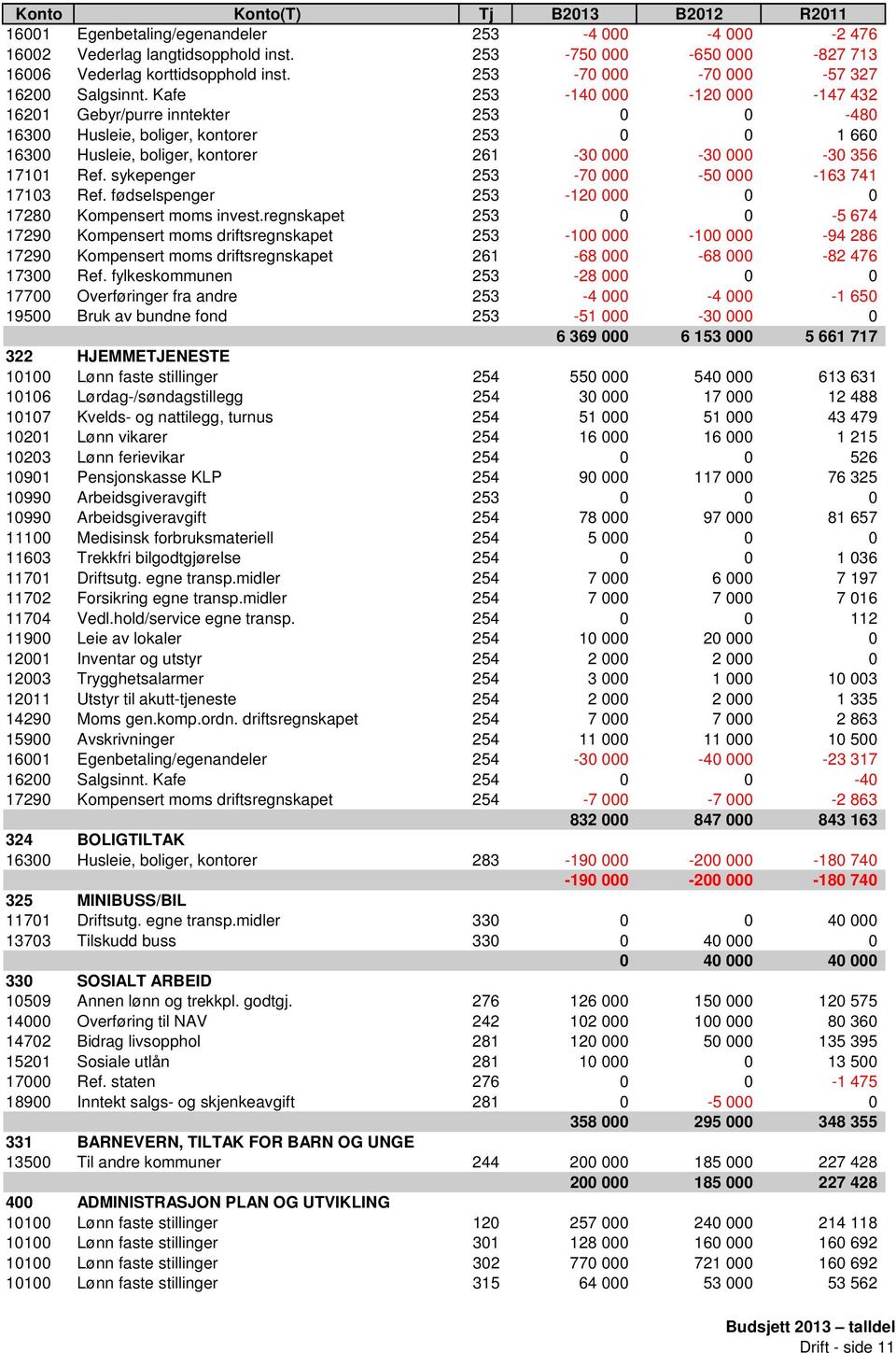 sykepenger 253-70 000-50 000-163 741 17103 Ref. fødselspenger 253-120 000 0 0 17280 Kompensert moms invest.