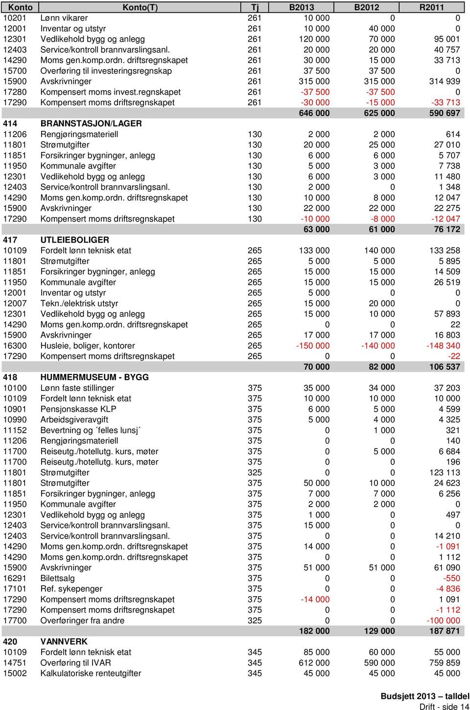 driftsregnskapet 261 30 000 15 000 33 713 15700 Overføring til investeringsregnskap 261 37 500 37 500 0 15900 Avskrivninger 261 315 000 315 000 314 939 17280 Kompensert moms invest.