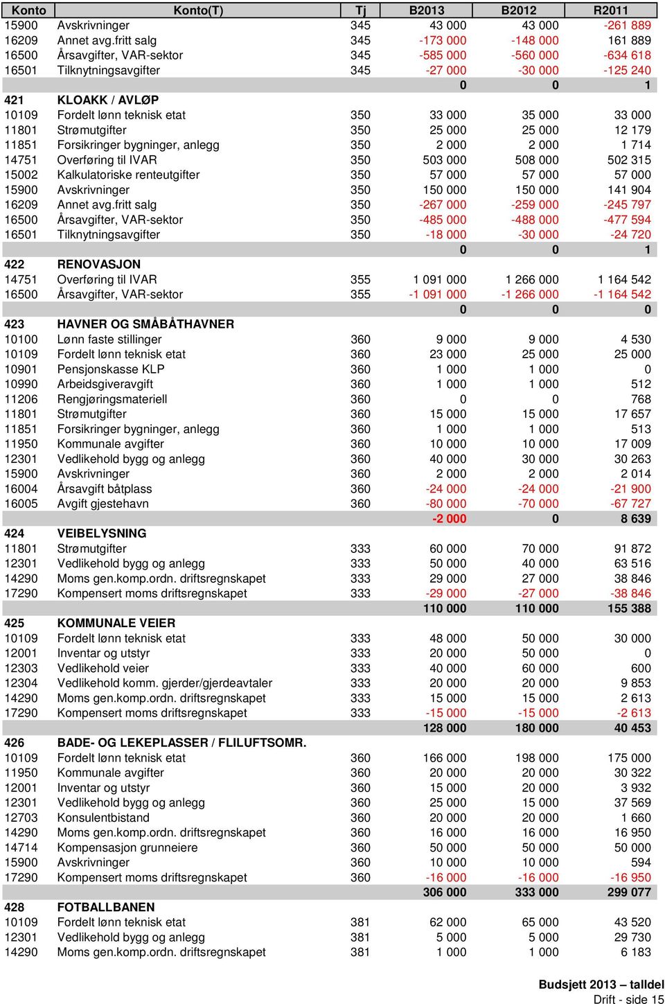 teknisk etat 350 33 000 35 000 33 000 11801 Strømutgifter 350 25 000 25 000 12 179 11851 Forsikringer bygninger, anlegg 350 2 000 2 000 1 714 14751 Overføring til IVAR 350 503 000 508 000 502 315