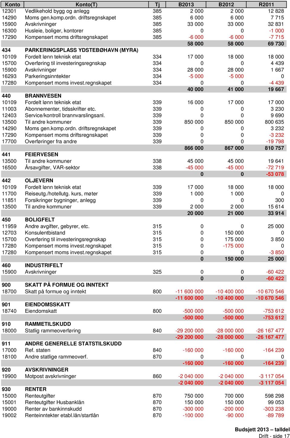 58 000 69 730 434 PARKERINGSPLASS YDSTEBØHAVN (MYRA) 10109 Fordelt lønn teknisk etat 334 17 000 18 000 18 000 15700 Overføring til investeringsregnskap 334 0 0 4 439 15900 Avskrivninger 334 28 000 28