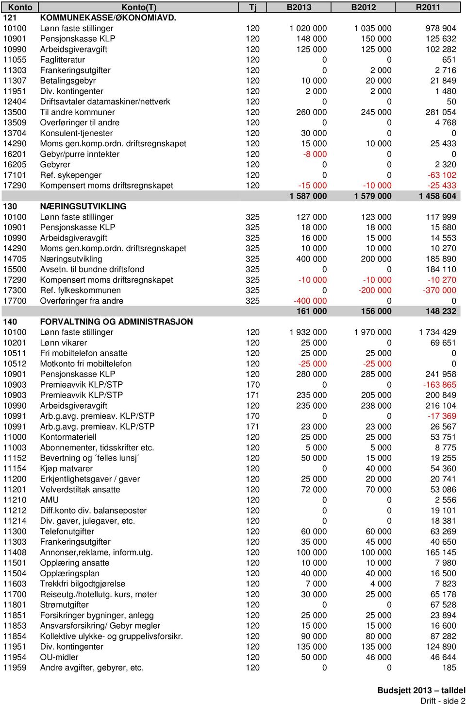 11303 Frankeringsutgifter 120 0 2 000 2 716 11307 Betalingsgebyr 120 10 000 20 000 21 849 11951 Div.