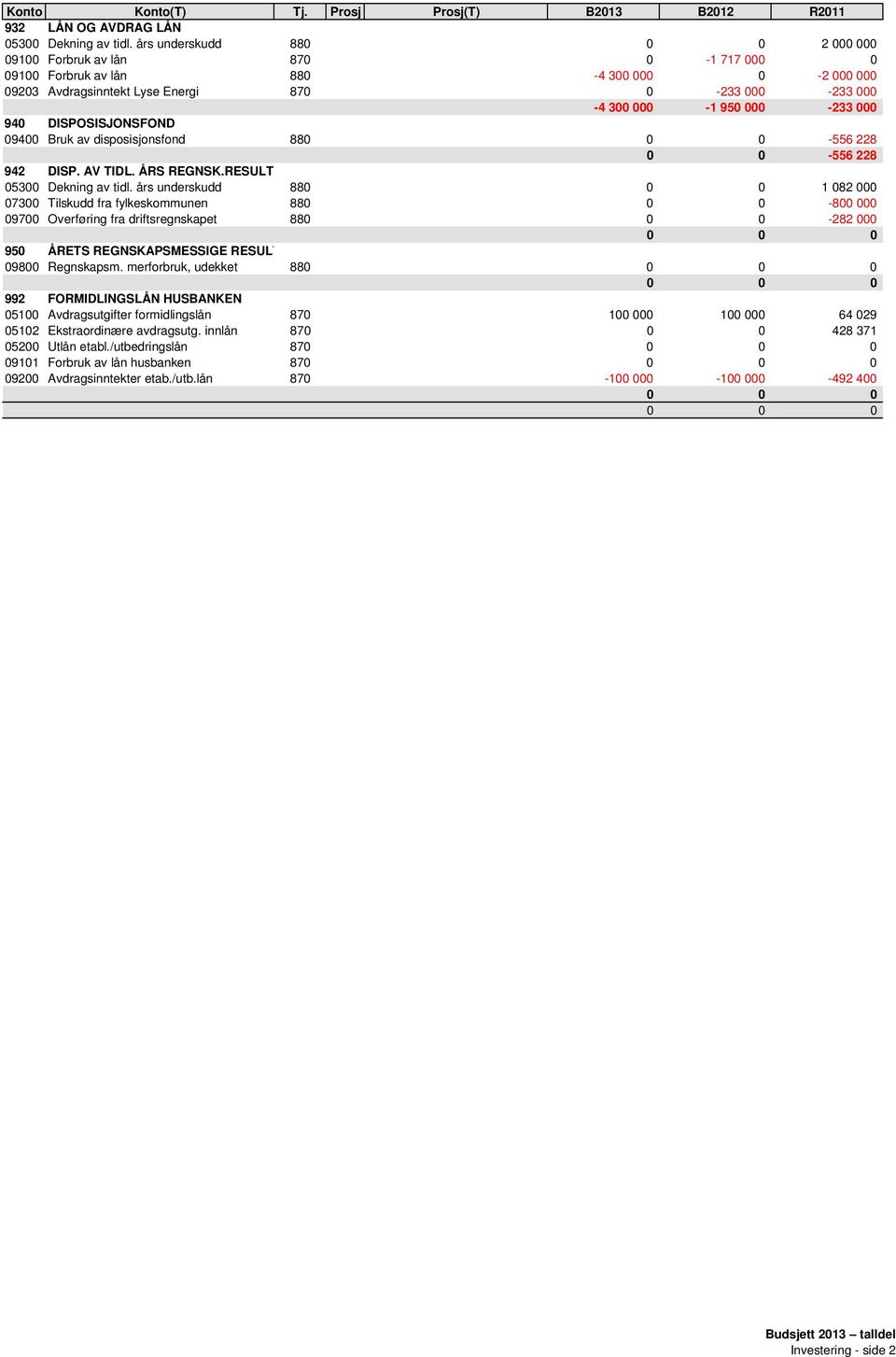 000 940 DISPOSISJONSFOND 09400 Bruk av disposisjonsfond 880 0 0-556 228 0 0-556 228 942 DISP. AV TIDL. ÅRS REGNSK.RESULT 05300 Dekning av tidl.