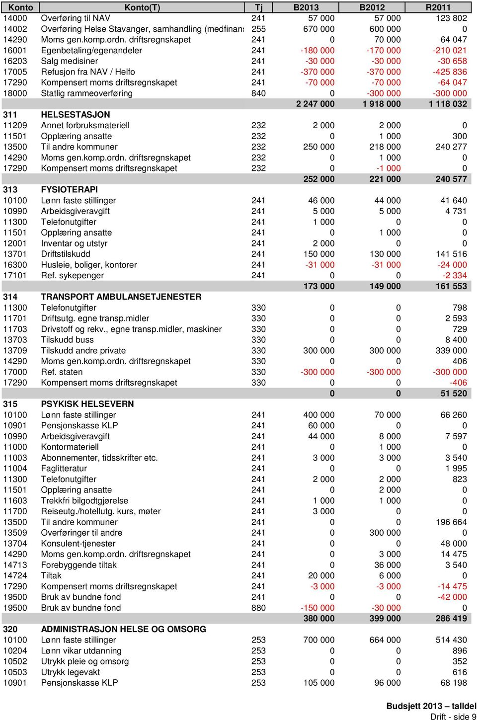 836 17290 Kompensert moms driftsregnskapet 241-70 000-70 000-64 047 18000 Statlig rammeoverføring 840 0-300 000-300 000 2 247 000 1 918 000 1 118 032 311 HELSESTASJON 11209 Annet forbruksmateriell