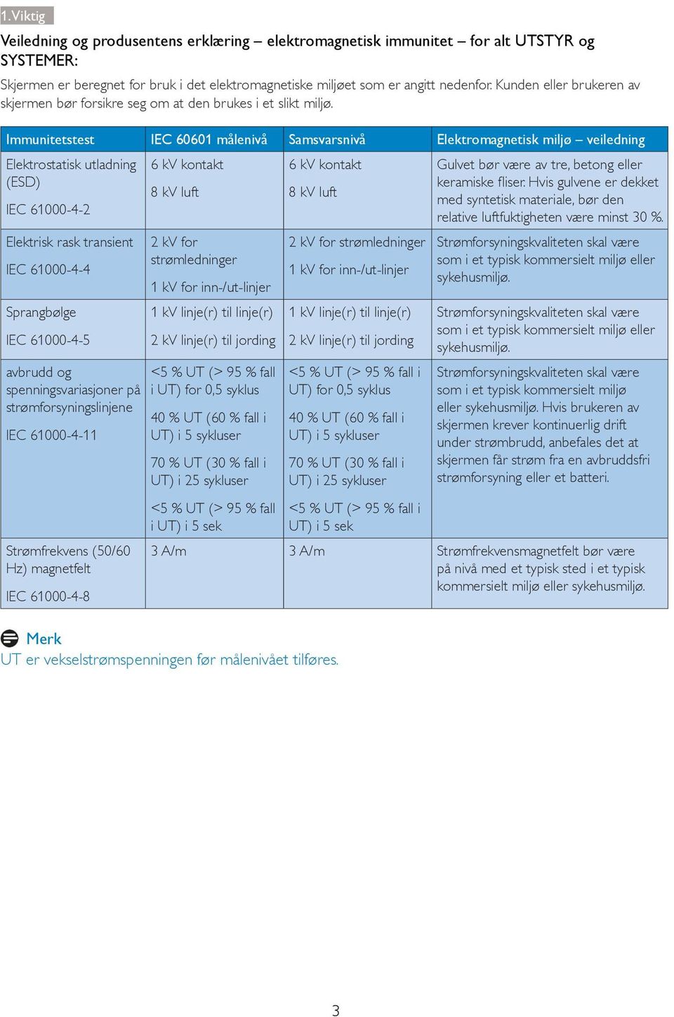 (50/60 Hz) magnetfelt IEC 61000-4-8 6 kv kontakt 8 kv luft 2 kv for strømledninger 1 kv for inn-/ut-linjer 1 kv linje(r) til linje(r) 2 kv linje(r) til jording <5 % UT (> 95 % fall i UT) for 0,5