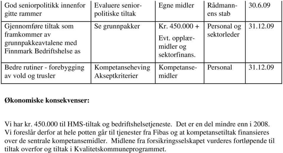 6.09 31.12.09 Personal 31.12.09 Økonomiske konsekvenser: Vi har kr. 450.000 til HMS-tiltak og bedriftshelsetjeneste. Det er en del mindre enn i 2008.