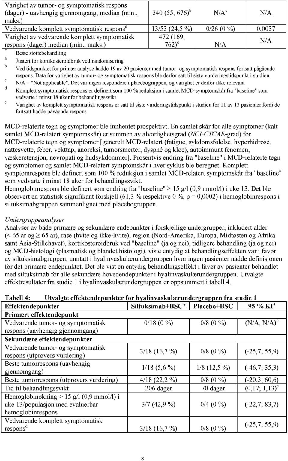 ) 762) e N/A N/A * a b c d e Beste støttebehandling Justert for kortikosteroidbruk ved randomisering Ved tidspunktet for primær analyse hadde 19 av 20 pasienter med tumor- og symptomatisk respons