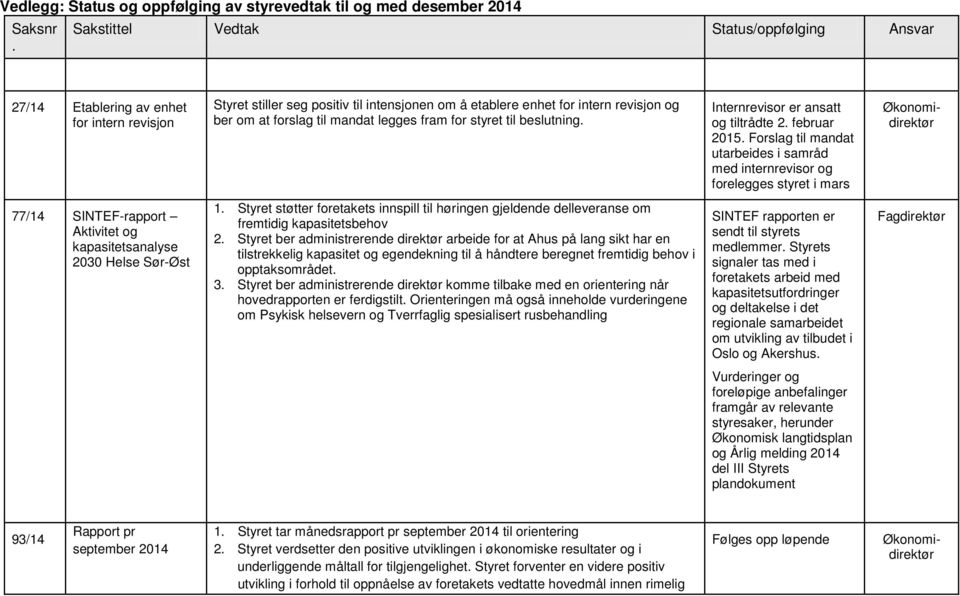 mandat legges fram for styret til beslutning. Internrevisor er ansatt og tiltrådte 2. februar 2015.