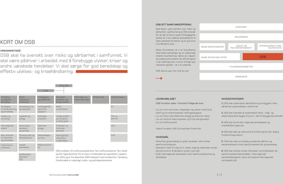 DSB sitt samfunnsoppdrag Med basis i god oversikt over risiko og sårbarhet i samfunnet skal DSB arbeide for at det drives et godt forebyggende arbeid, at vi har adekvat beredskap for å møte uønskede