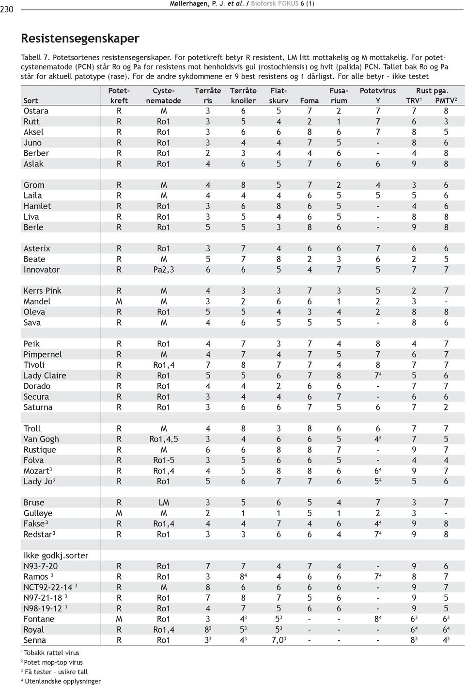 For de andre sykdommene er 9 best resistens og 1 dårligst. For alle betyr ikke testet Potet- Cyste- Tørråte Tørråte Flat- Fusa- Potetvirus Rust pga.