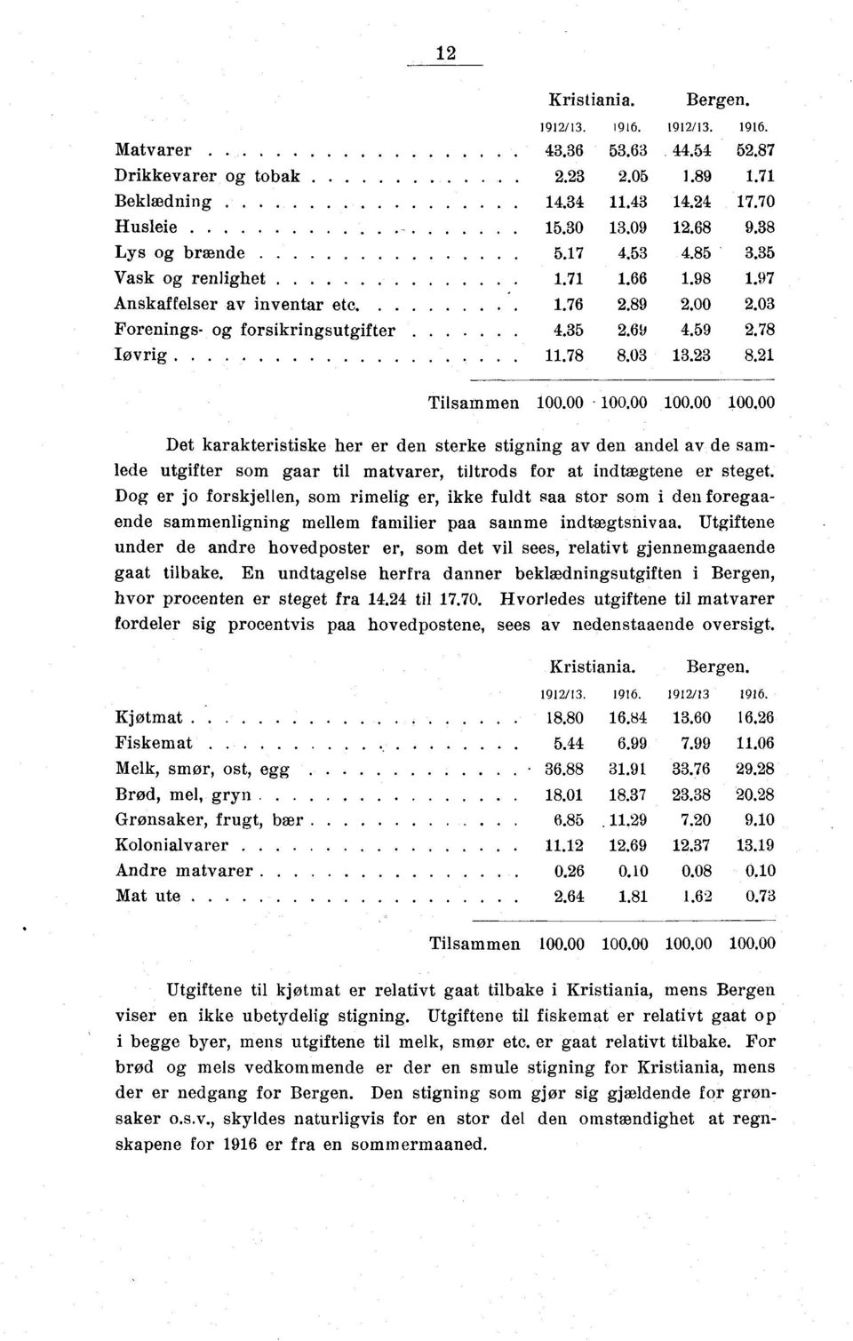 23 8.21 Tilsammen 100.00-100.00 100.00 100.00 Det karakteristiske her er den sterke stigning av den andel av de samlede utgifter som gaar til matvarer, tiltrods for at indtægtene er steget.