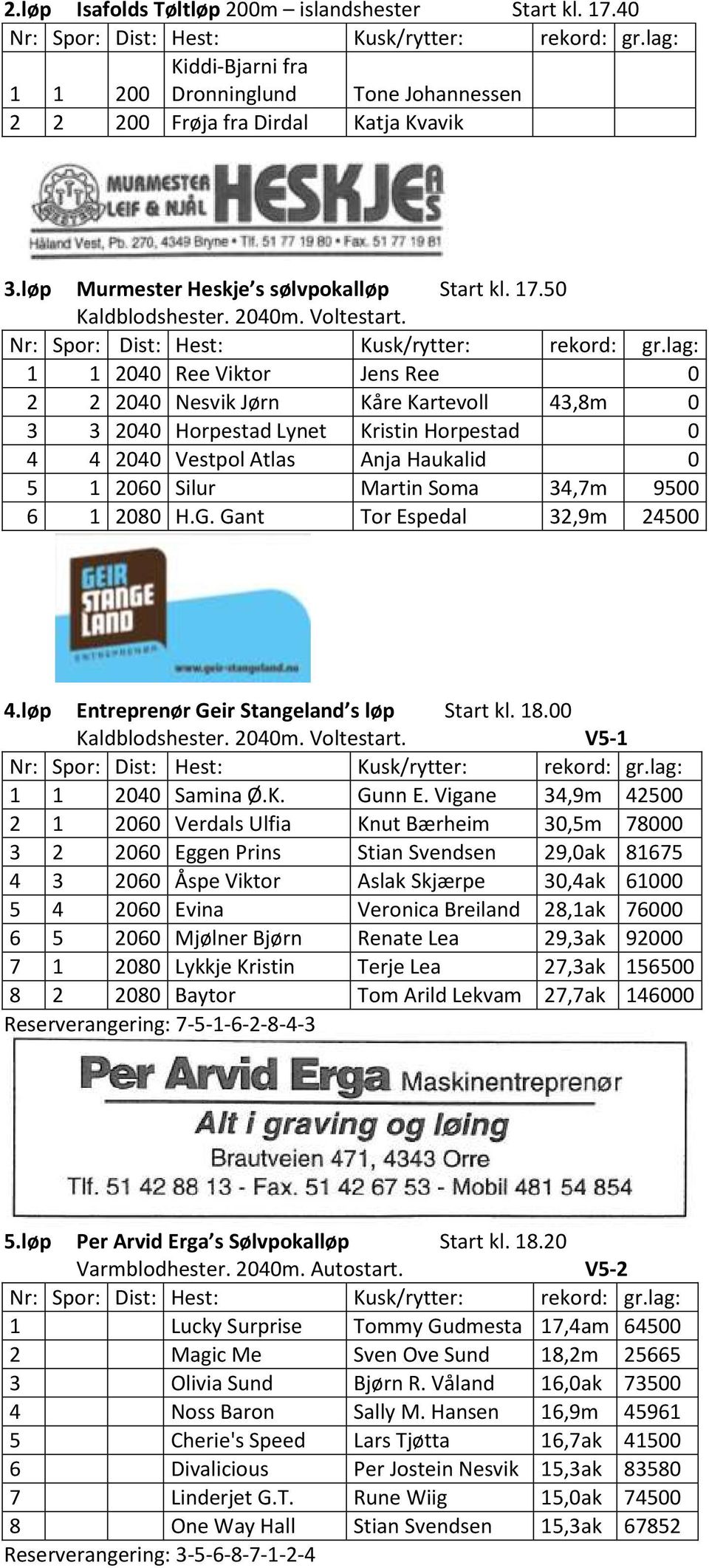 1 1 2040 Ree Viktor Jens Ree 0 2 2 2040 Nesvik Jørn Kåre Kartevoll 43,8m 0 3 3 2040 Horpestad Lynet Kristin Horpestad 0 4 4 2040 Vestpol Atlas Anja Haukalid 0 5 1 2060 Silur Martin Soma 34,7m 9500 6