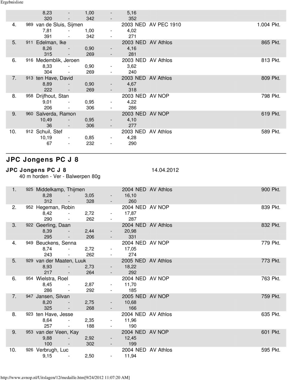 958 Drijfhout, Stan 2003 NED AV NOP 798 Pkt. 9,01-0,95-4,22 206-306 - 286 9. 960 Salverda, Ramon 2003 NED AV NOP 619 Pkt. 10,49-0,95-4,10 36-306 - 277 10. 912 Schuil, Stef 2003 NED AV Athlos 589 Pkt.