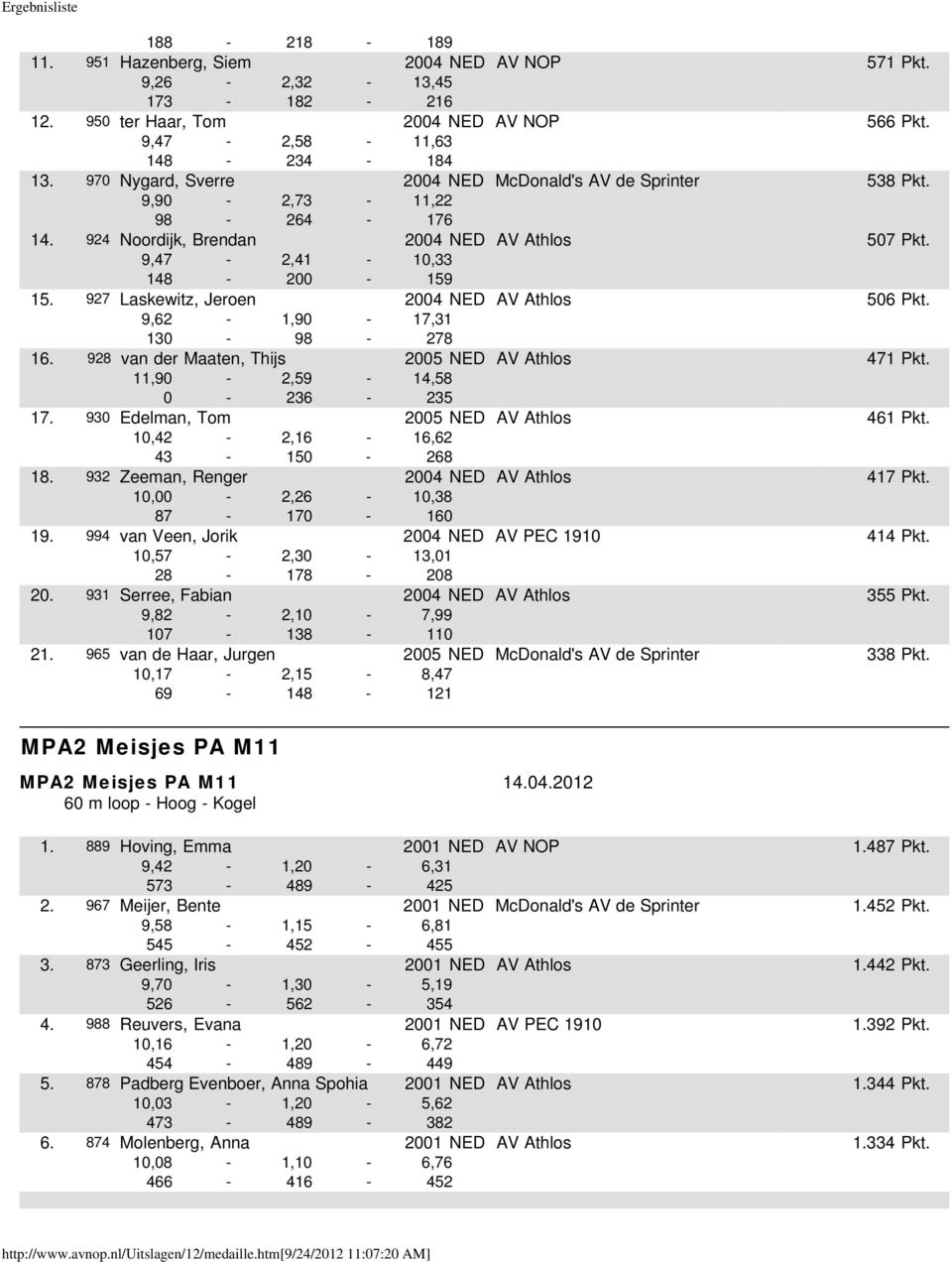 927 Laskewitz, Jeroen 2004 NED AV Athlos 506 Pkt. 9,62-1,90-17,31 130-98 - 278 16. 928 van der Maaten, Thijs 2005 NED AV Athlos 471 Pkt. 11,90-2,59-14,58 0-236 - 235 17.