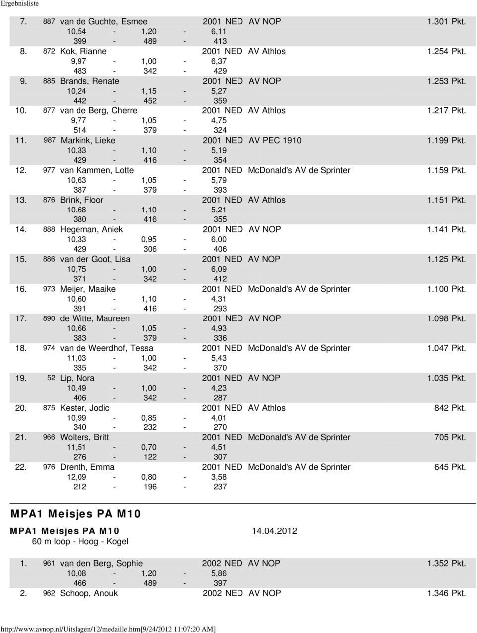 987 Markink, Lieke 2001 NED AV PEC 1910 1.199 Pkt. 10,33-1,10-5,19 429-416 - 354 12. 977 van Kammen, Lotte 2001 NED McDonald's AV de Sprinter 1.159 Pkt. 10,63-1,05-5,79 387-379 - 393 13.