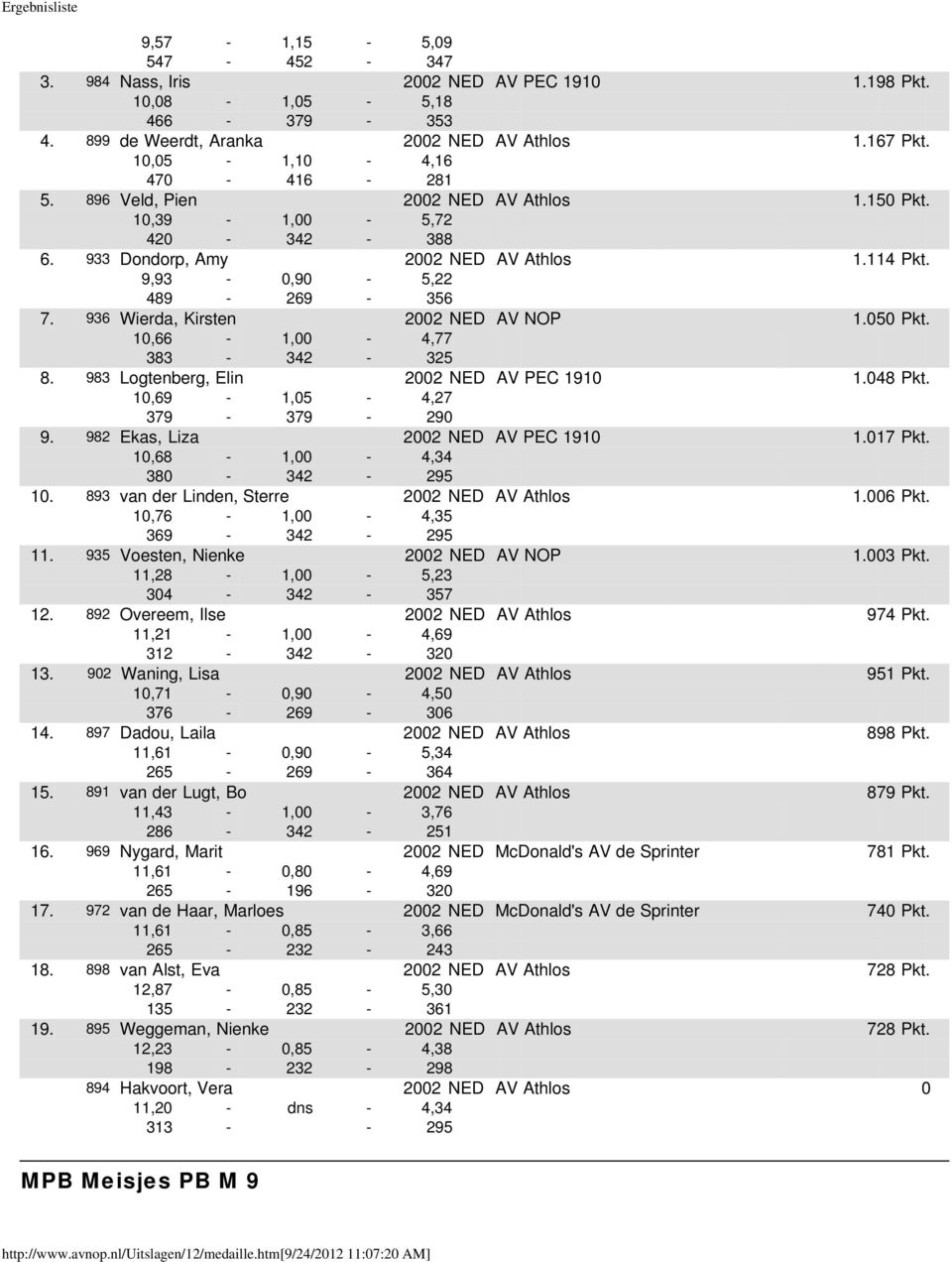 050 Pkt. 10,66-1,00-4,77 383-342 - 325 8. 983 Logtenberg, Elin 2002 NED AV PEC 1910 1.048 Pkt. 10,69-1,05-4,27 379-379 - 290 9. 982 Ekas, Liza 2002 NED AV PEC 1910 1.017 Pkt.