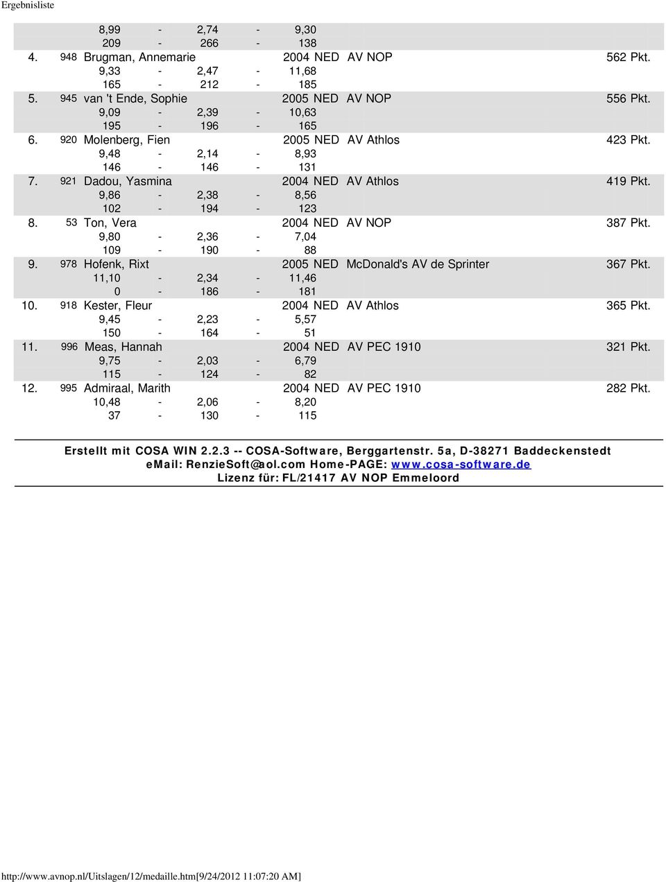 9,80-2,36-7,04 109-190 - 88 9. 978 Hofenk, Rixt 2005 NED McDonald's AV de Sprinter 367 Pkt. 11,10-2,34-11,46 0-186 - 181 10. 918 Kester, Fleur 2004 NED AV Athlos 365 Pkt.