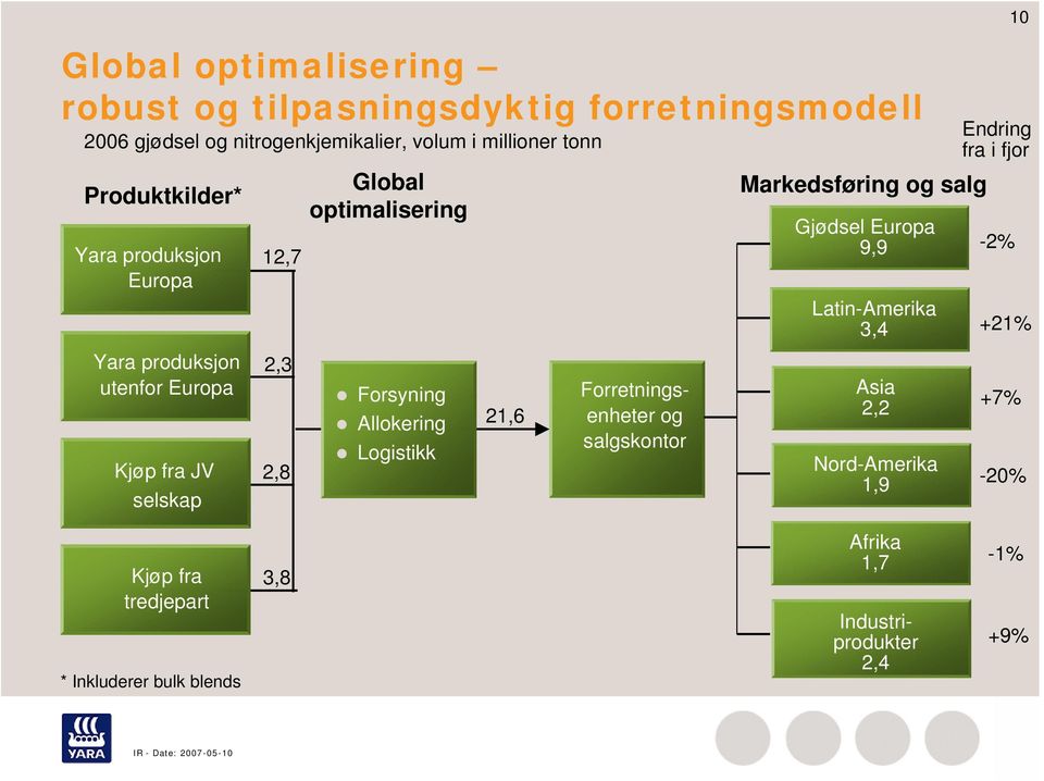 Allokering Logistikk 21,6 Forretningsenheter og salgskontor Markedsføring og salg Gjødsel Europa 9,9 Latin-Amerika 3,4 Asia 2,2