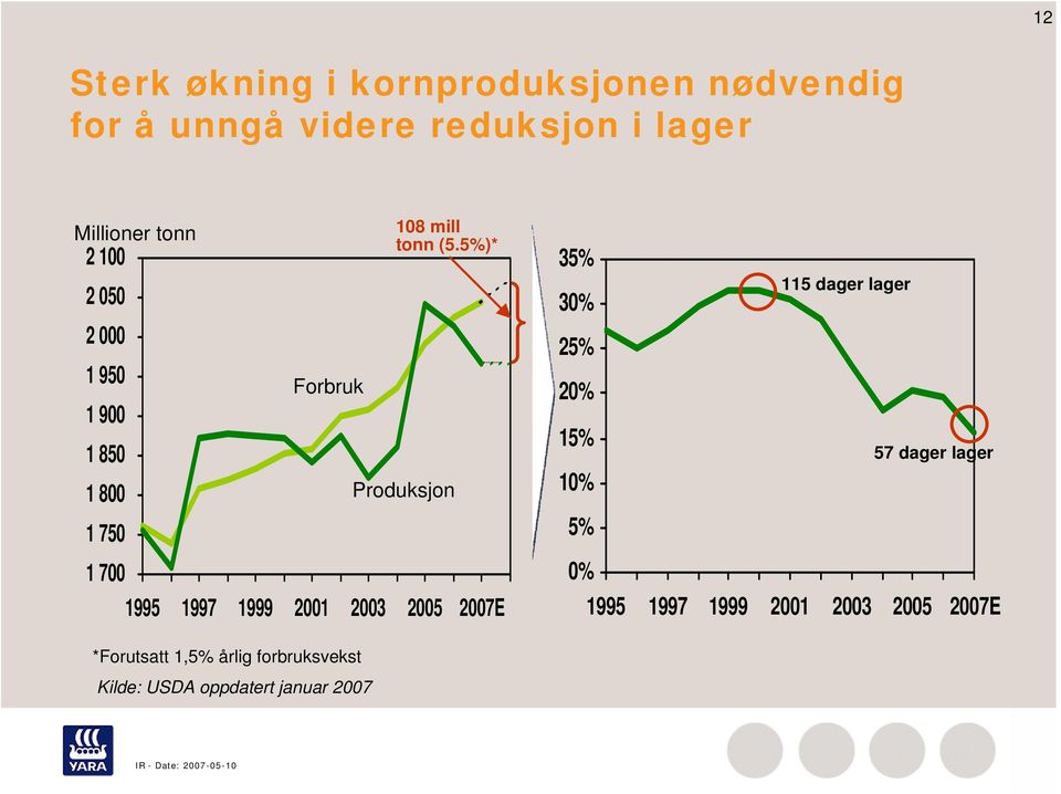 5%)* Produksjon 1995 1997 1999 2001 2003 2005 2007E 35% 30% 25% 20% 15% 10% 5% 0% 115 dager lager