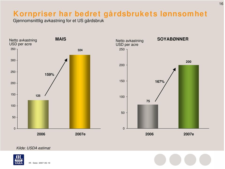 MAIS 324 Netto avkastning USD per acre 250 SOYABØNNER 300 200 200 250