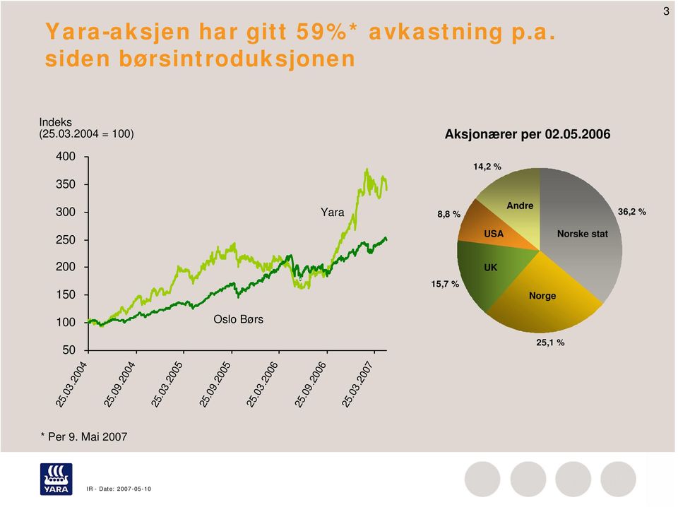 2006 14,2 % 300 Yara 8,8 % Andre 36,2 % 250 USA Norske stat 200 UK 150 15,7 %