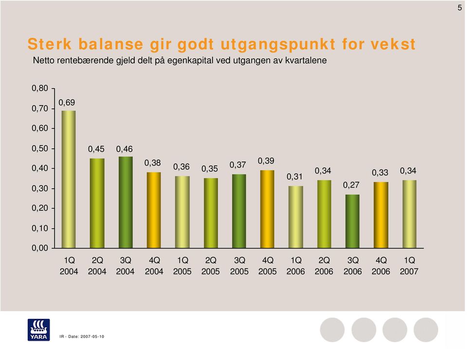 0,38 0,36 0,35 0,37 0,39 0,31 0,34 0,27 0,33 0,34 0,20 0,10 0,00 1Q 2004 2Q 2004 3Q