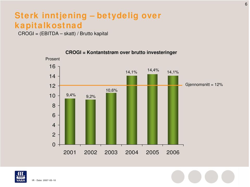 0 CROGI = Kontantstrøm over brutto investeringer 14,1% 14,4%