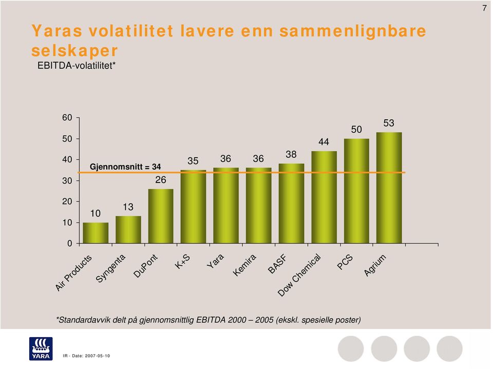 Products Syngenta DuPont K+S Yara Kemira BASF Dow Chemical PCS Agrium