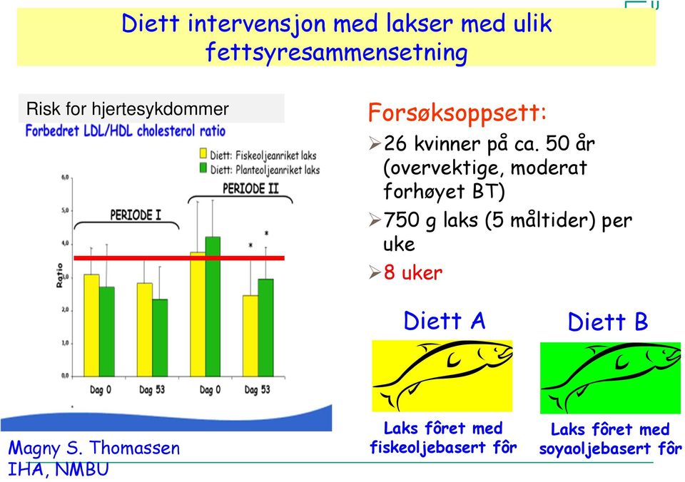 50 år (overvektige, moderat forhøyet BT) 750 g laks (5 måltider) per uke 8