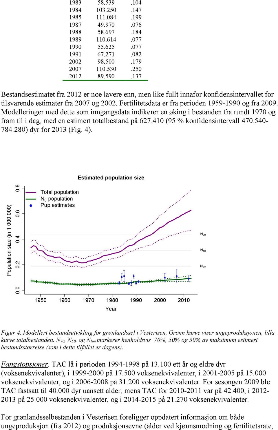 410 (95 % konfidensintervall 470.540-784.280) dyr for 2013 (Fig. 4). Estimated population size Population size (in 1 000 000) 0.0 0.2 0.4 0.6 0.