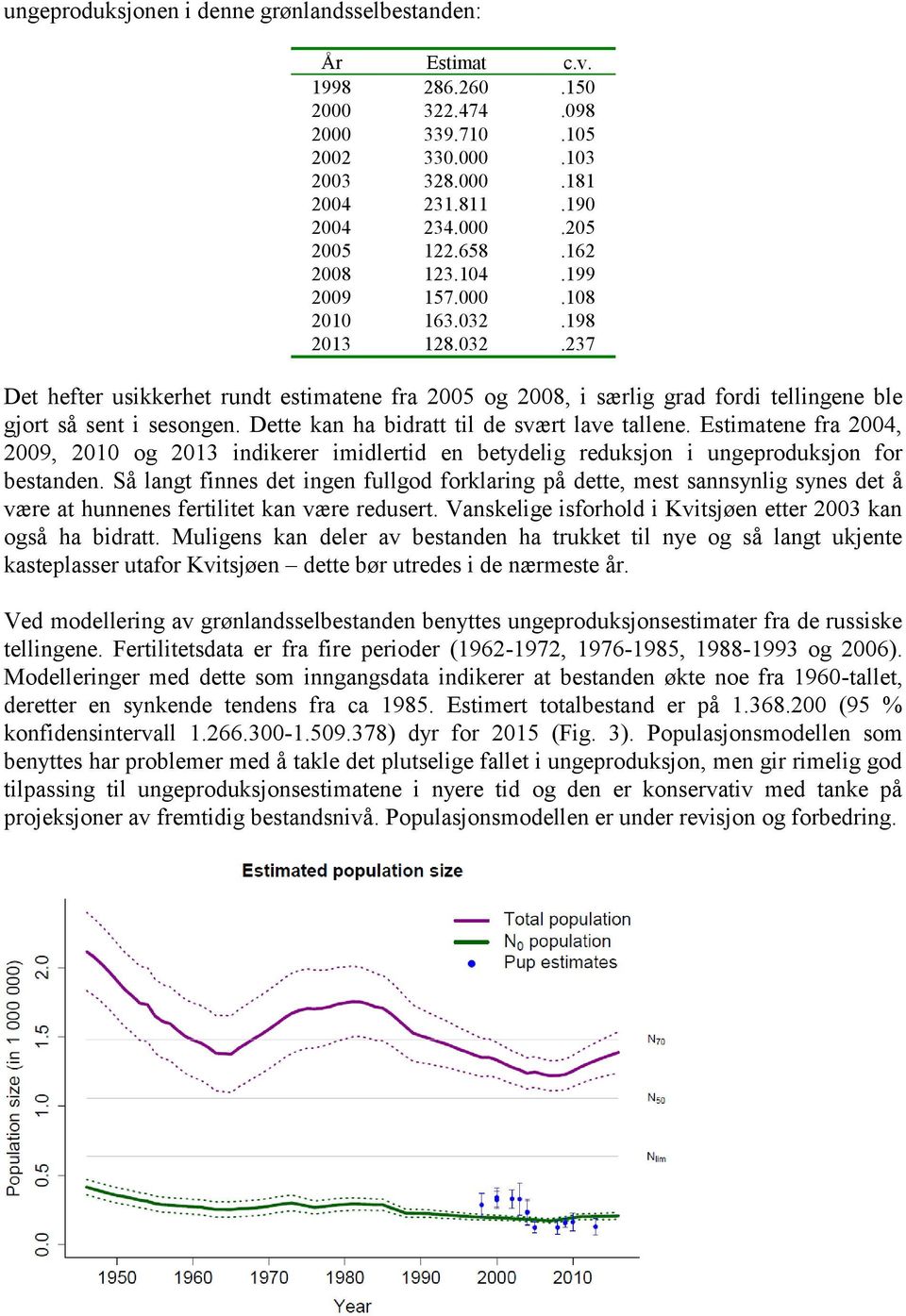 Dette kan ha bidratt til de svært lave tallene. Estimatene fra 2004, 2009, 2010 og 2013 indikerer imidlertid en betydelig reduksjon i ungeproduksjon for bestanden.