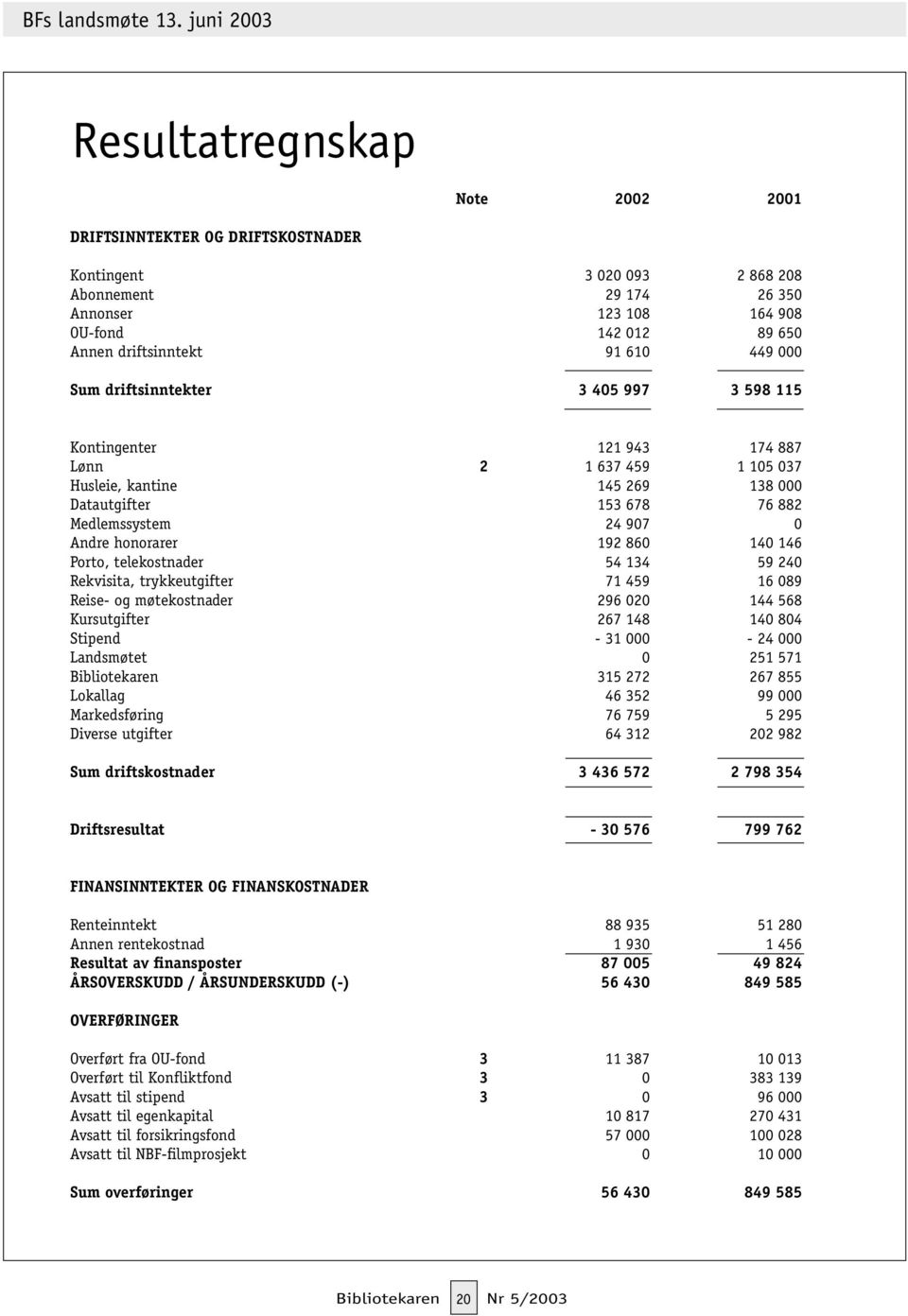 honorarer 192 860 140 146 Porto, telekostnader 54 134 59 240 Rekvisita, trykkeutgifter 71 459 16 089 Reise- og møtekostnader 296 020 144 568 Kursutgifter 267 148 140 804 Stipend - 31 000-24 000