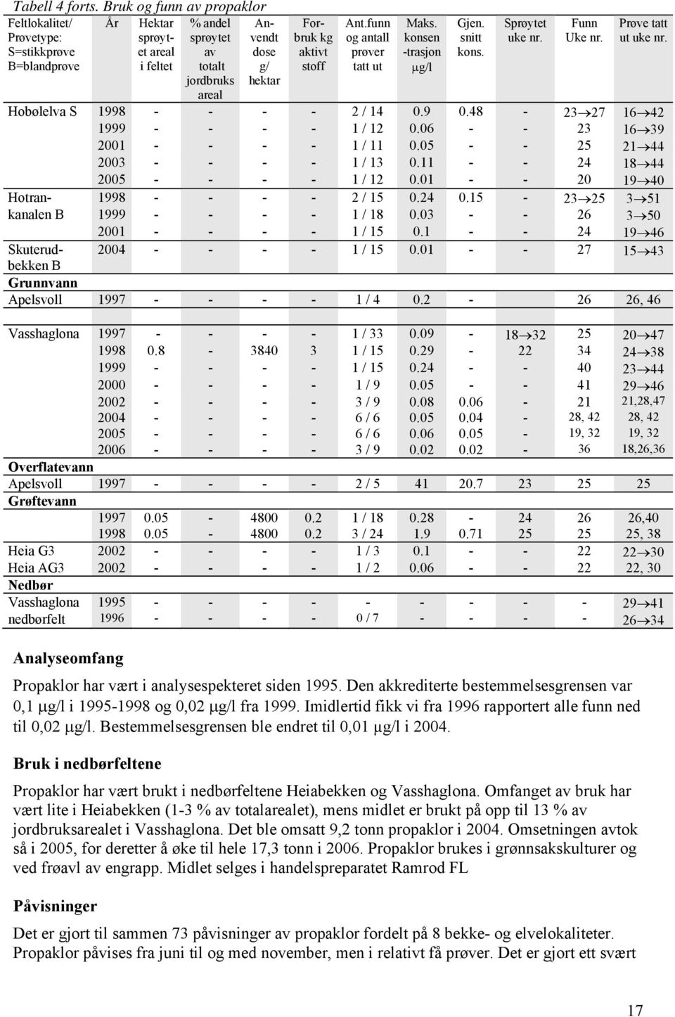 01 27 15 43 Skuterudbekken B Grunnvann Apelsvoll 1997 1 / 4 0.2 26 26, 46 Vasshaglona 1997 1 / 33 0.09 18 32 25 20 47 1998 0.8 3840 3 1 / 15 0.29 22 34 24 38 1999 1 / 15 0.24 40 23 44 2000 1 / 9 0.