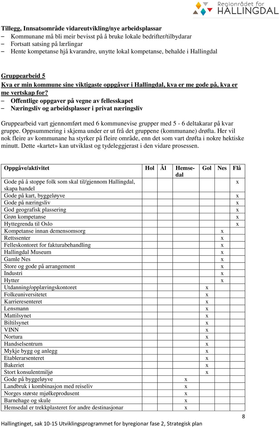 Offentlige oppgaver på vegne av fellesskapet Næringsliv og arbeidsplasser i privat næringsliv Gruppearbeid vart gjennomført med 6 kommunevise grupper med 5-6 deltakarar på kvar gruppe.