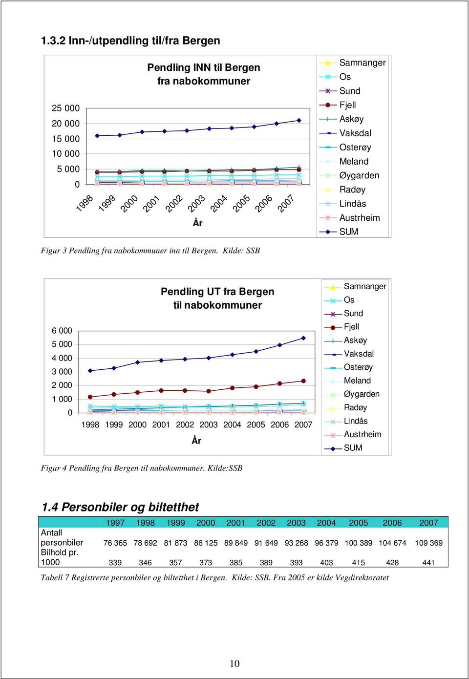 Kilde: SSB 6 000 5 000 4 000 3 000 2 000 1 000 0 Pendling UT fra Bergen til nabokommuner 1998 1999 2000 2001 2002 2003 2004 2005 2006 2007 År Samnanger Os Sund Fjell Askøy Vaksdal Osterøy Meland