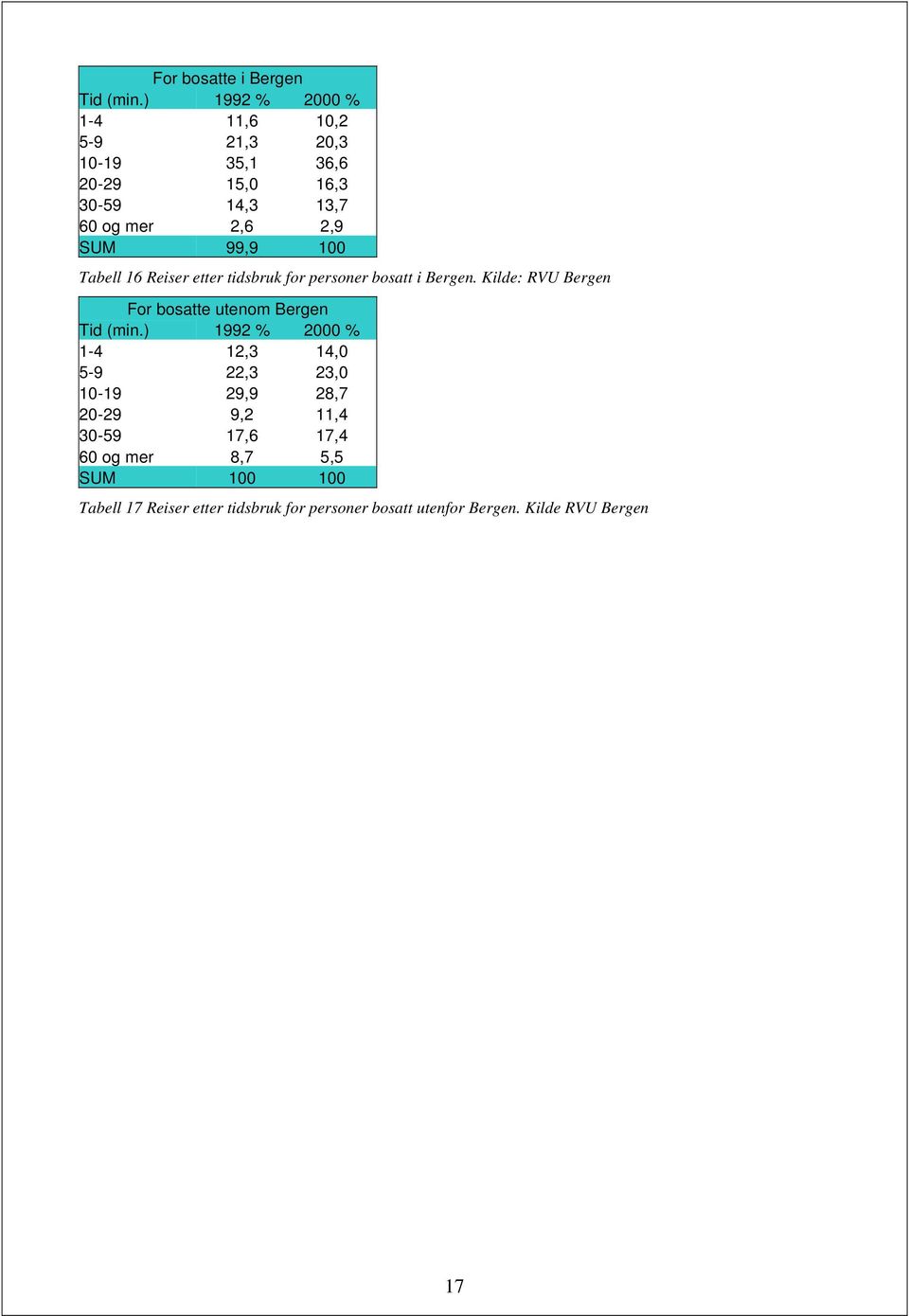 100 Tabell 16 Reiser etter tidsbruk for personer bosatt i Bergen. Kilde: RVU Bergen For bosatte utenom Bergen Tid (min.