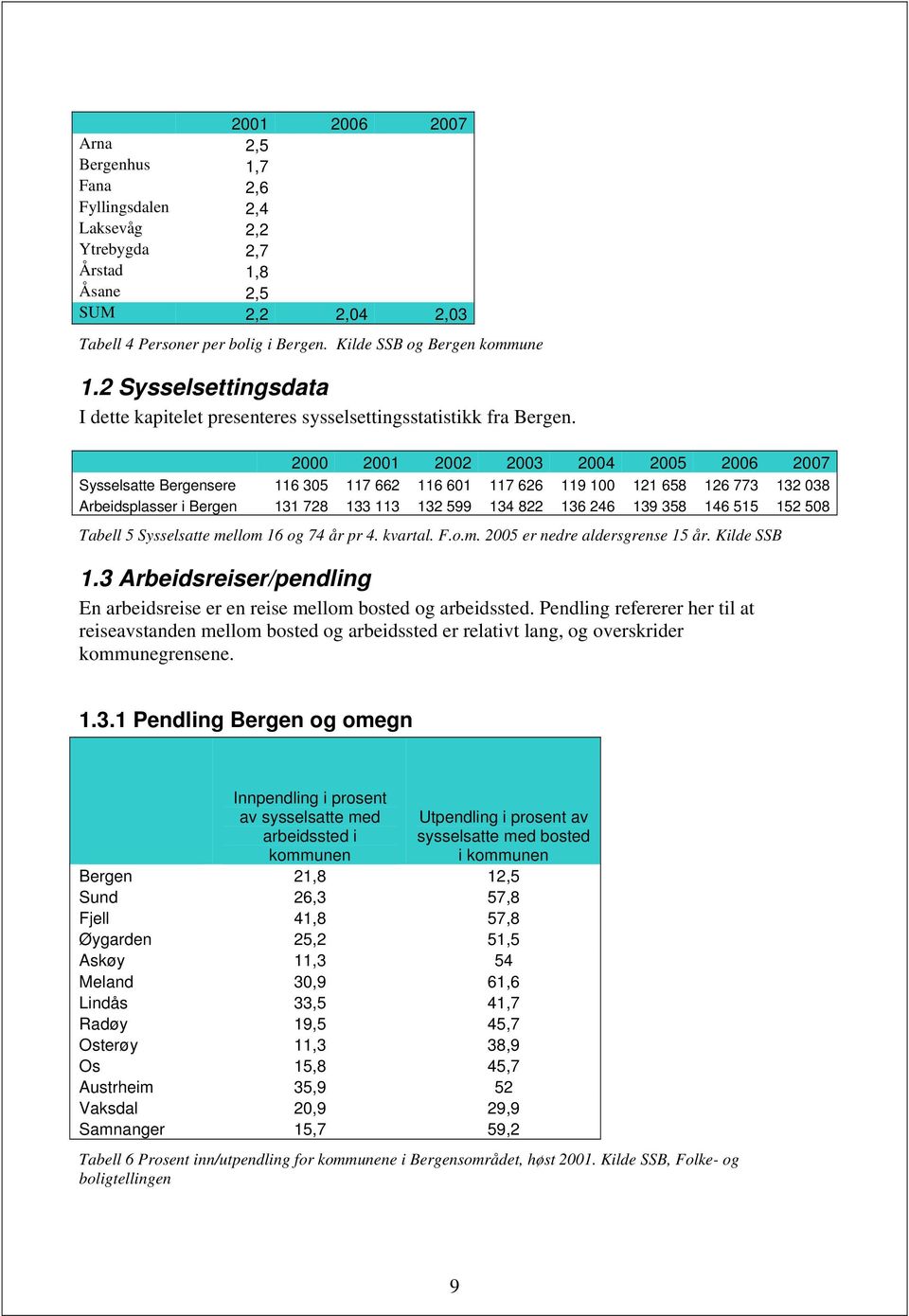 2000 2001 2002 2003 2004 2005 2006 2007 Sysselsatte Bergensere 116 305 117 662 116 601 117 626 119 100 121 658 126 773 132 038 Arbeidsplasser i Bergen 131 728 133 113 132 599 134 822 136 246 139 358