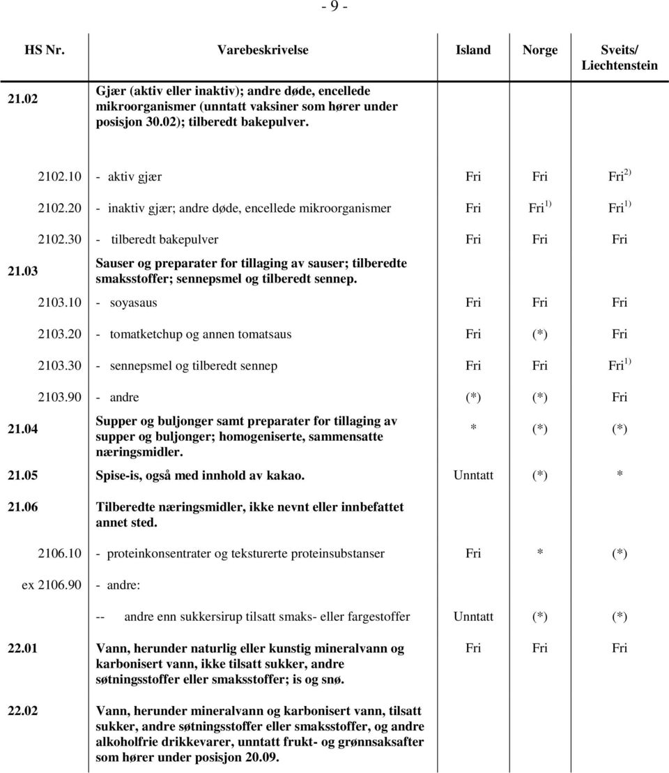 30 - tilberedt bakepulver Sauser og preparater for tillaging av sauser; tilberedte smaksstoffer; sennepsmel og tilberedt sennep. 2103.10 - soyasaus 2103.